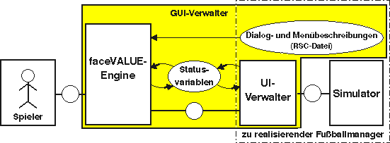 Aufbaubild GUI-Verwalter