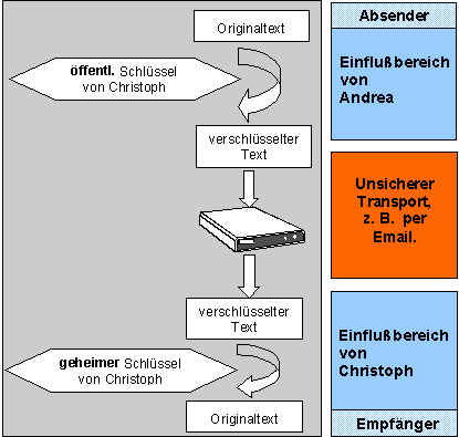 Prinzip der Nachrichtenübermittlung